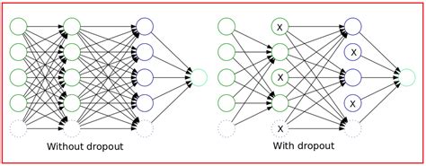 What Is A Dropout Layer