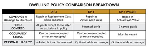What Is A Dwelling Basic Policy