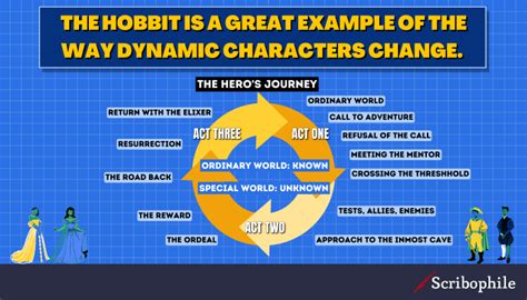 what is a dynamic character in a book