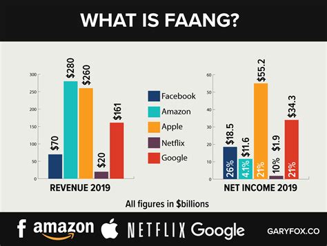 what is a faang employee