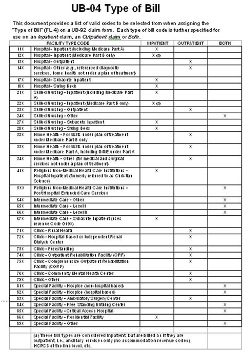 What Is A Facility Type Code