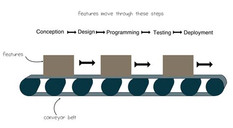 What Is A Factory Model Of Software Development