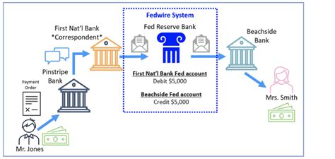what is a fedwire code