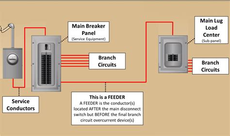 What Is A Feeder And Branch Circuit