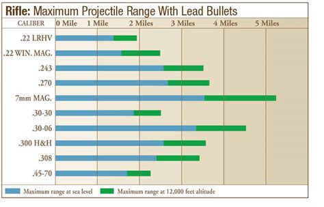 what is a firearms maximum projectile range