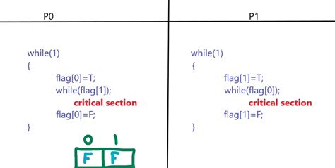 What Is A Flag Variable