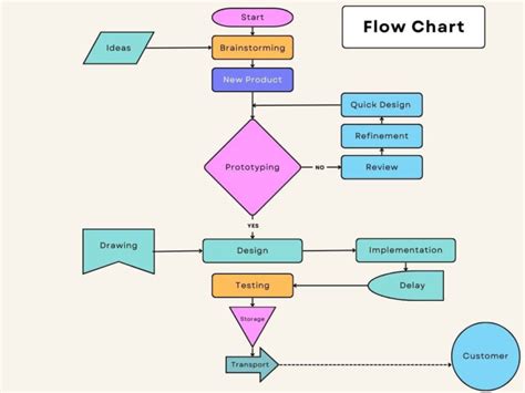 what is a flow chart and explain with an example