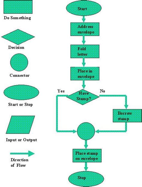 what is a flow diagram in computing