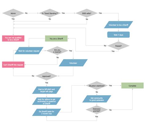 what is a flow map example