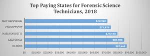 what is a forensic scientist average salary