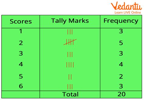 what is a frequency table in math