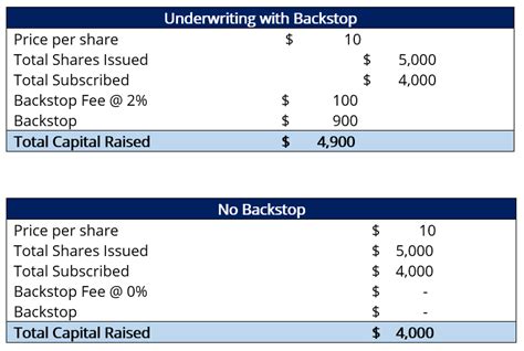 What Is A Full Equity Backstop
