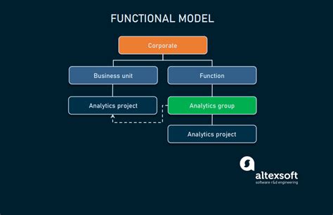 what is a functional model