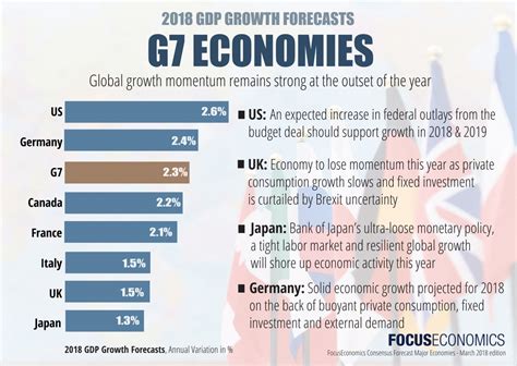 what is a g7 economy