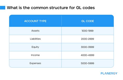 What Is A Gl Account Code