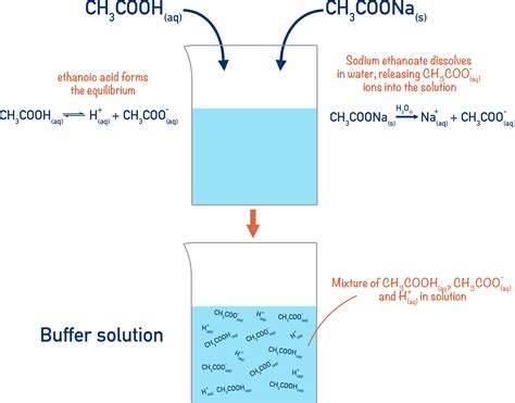 what is a good buffer system