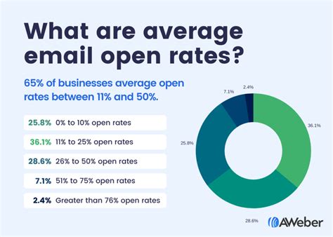what is a good click rate for email marketing