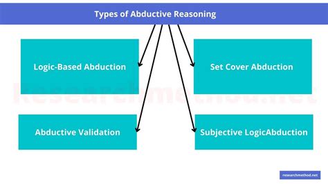 what is a good example of abductive reasoning