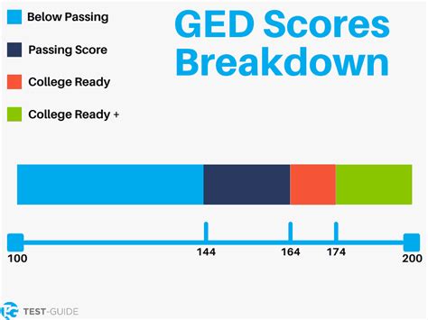 what is a good ged score for ged ready