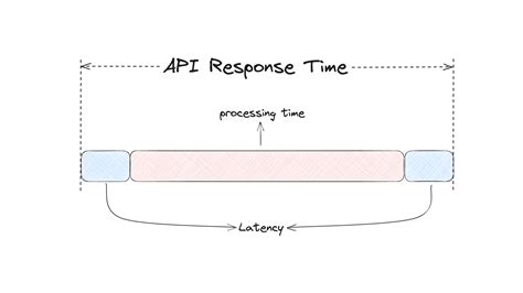 what is a good response time for an api