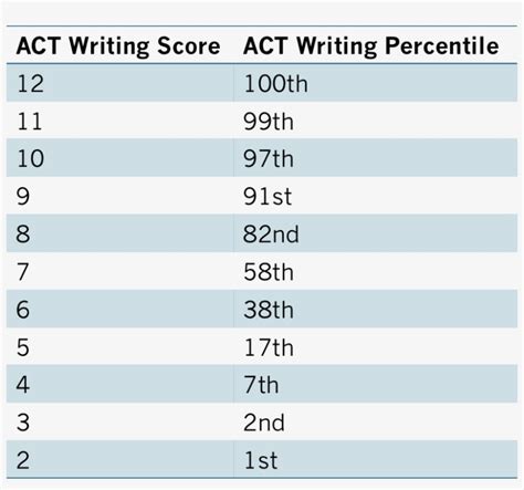 what is a good writing score on the act
