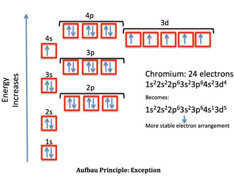 what is a ground state electron configuration example