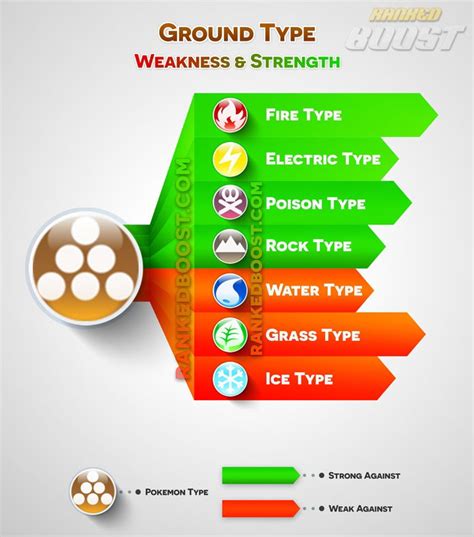 What Is A Ground Type Weakness
