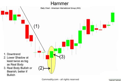 What Is A Hammer In Technical Analysis