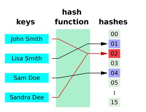 What Is A Hash Function