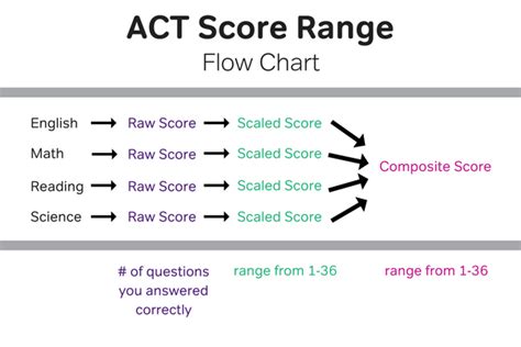 20232024 ACT Scores Everything You Need to Know OnToCollege