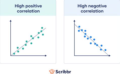 what is a high correlation value
