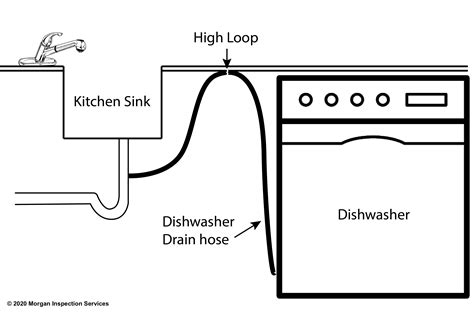 What Is A High Drain Loop