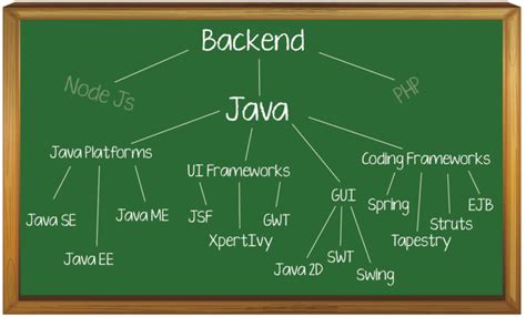 what is a java backend developer