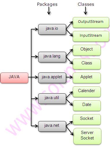 what is a java package and what is its purpose