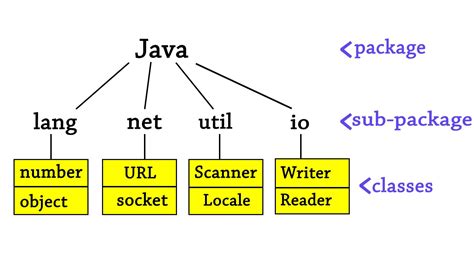 what is a java package give an example