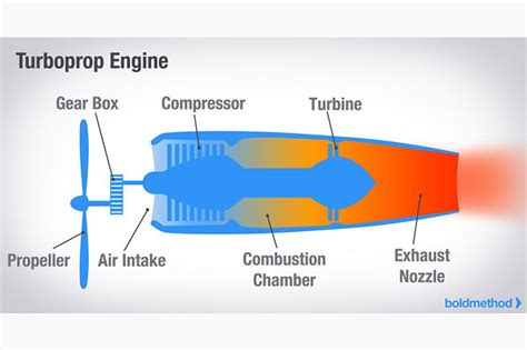 What Is A Jet Engine Cycle