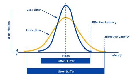 What Is A Jitter Buffer And How Does It Work