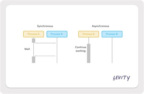 What Is A Key Benefit Of Asynchronous Processing