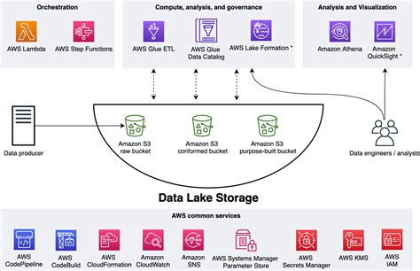 What Is A Key Capability Of An Amazon S3 Data Lake Architecture Component