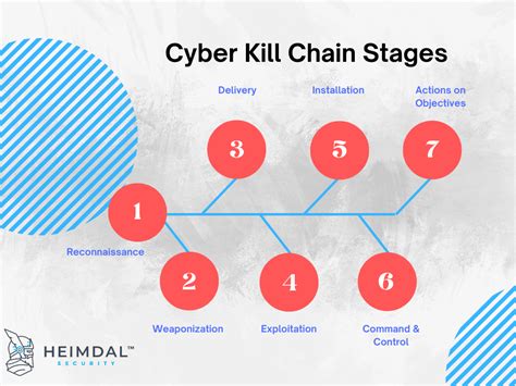 What Is A Kill Chain Attack