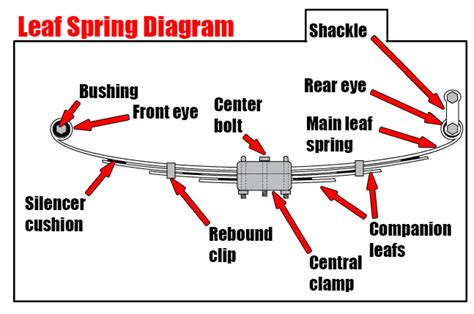 What Is A Leaf Spring Do
