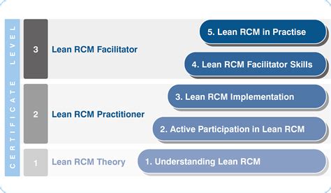 What Is A Lean Qualification