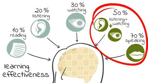 what is a learning method