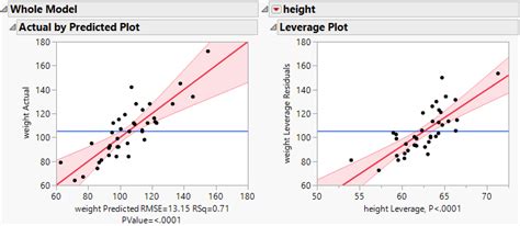 what is a leverage plot