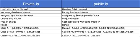 what is a limitation when using public ip ranges in vnets