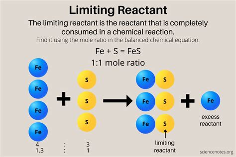 what is a limiting reactant in chemistry examples