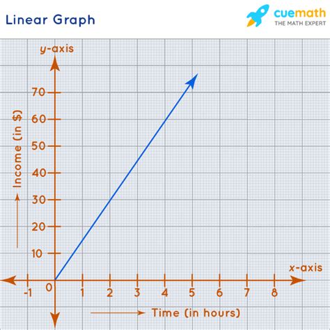 what is a linear graph definition