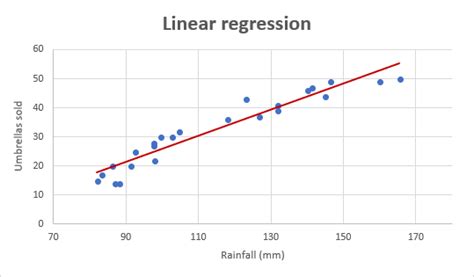 what is a linear regression graph