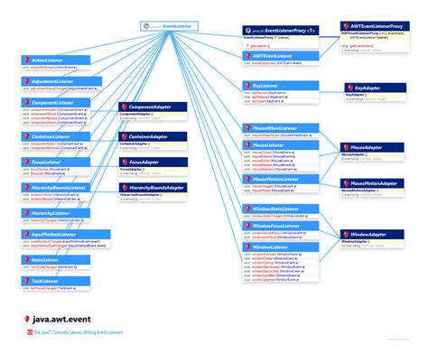 What Is A Listener Java