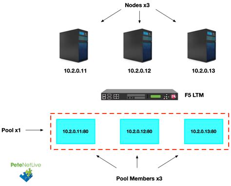 What Is A Load Balancing Pool In F5